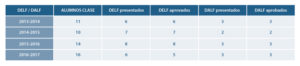 certificados DELF y DALF en CFIR