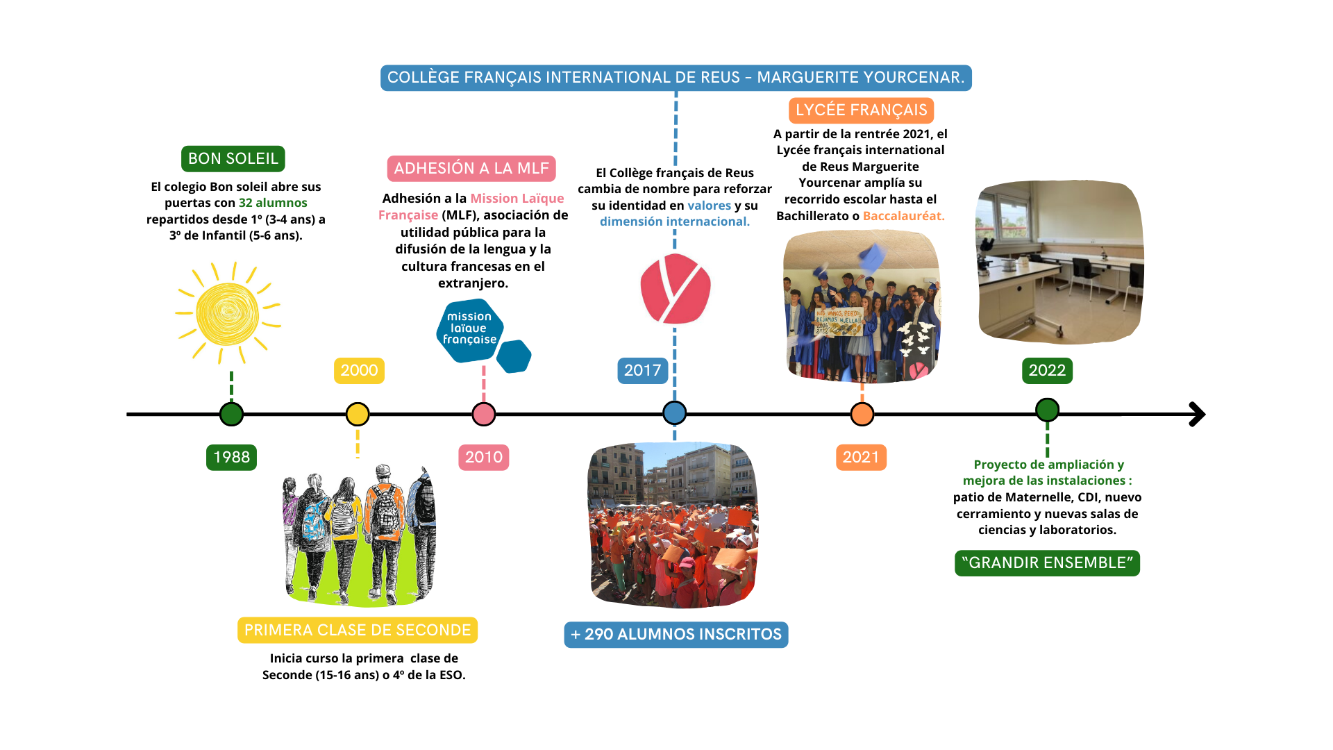 Historia Lycée Français International de Reus.